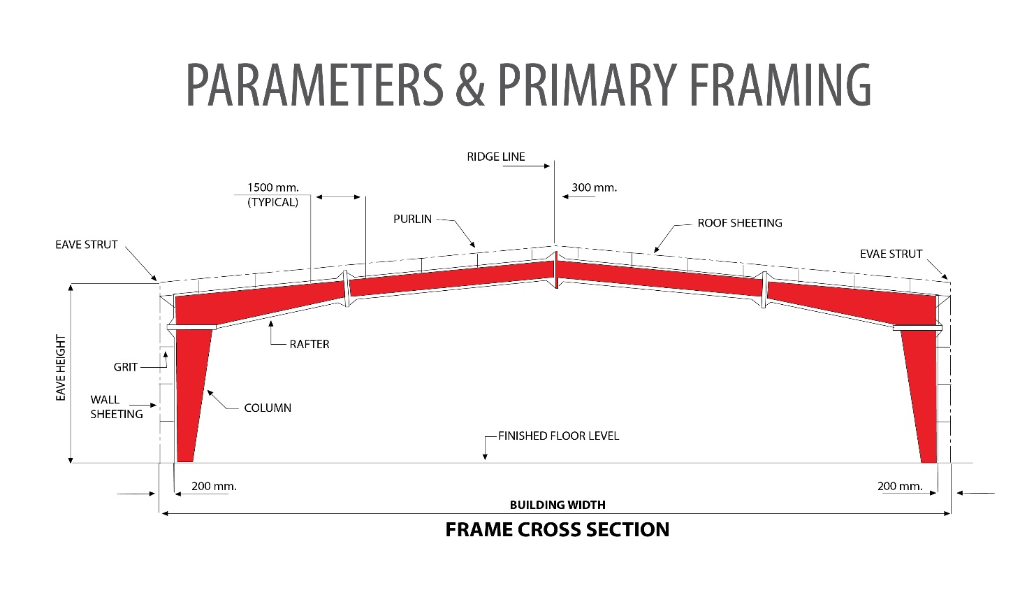 Primary Framing